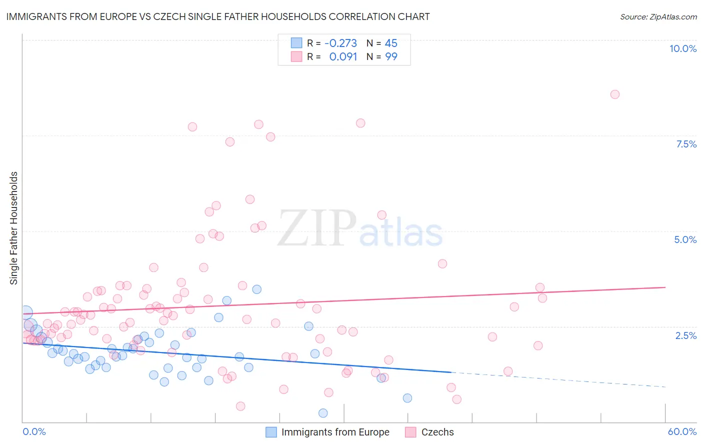 Immigrants from Europe vs Czech Single Father Households