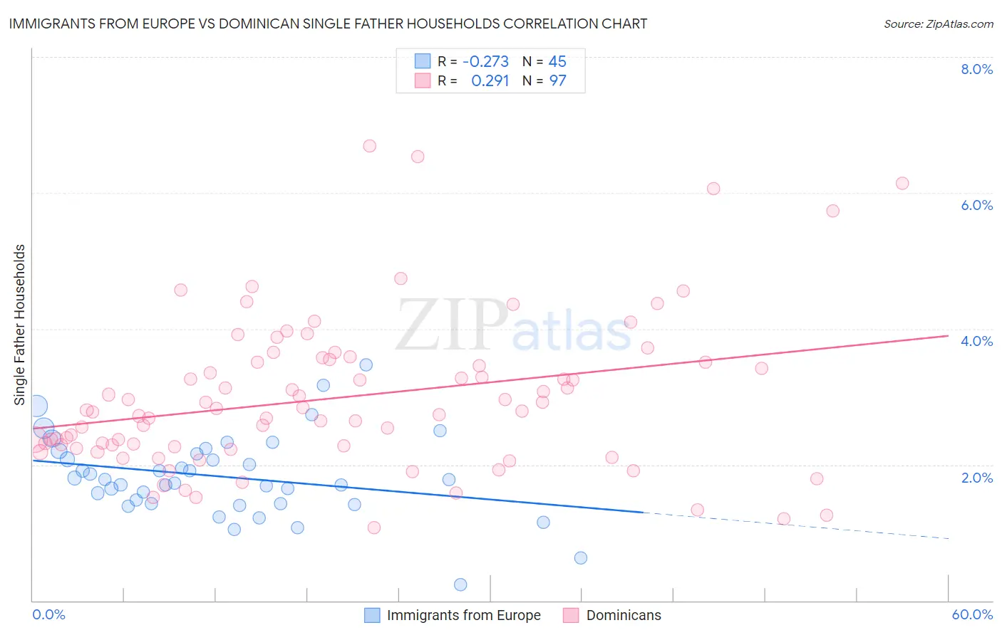 Immigrants from Europe vs Dominican Single Father Households