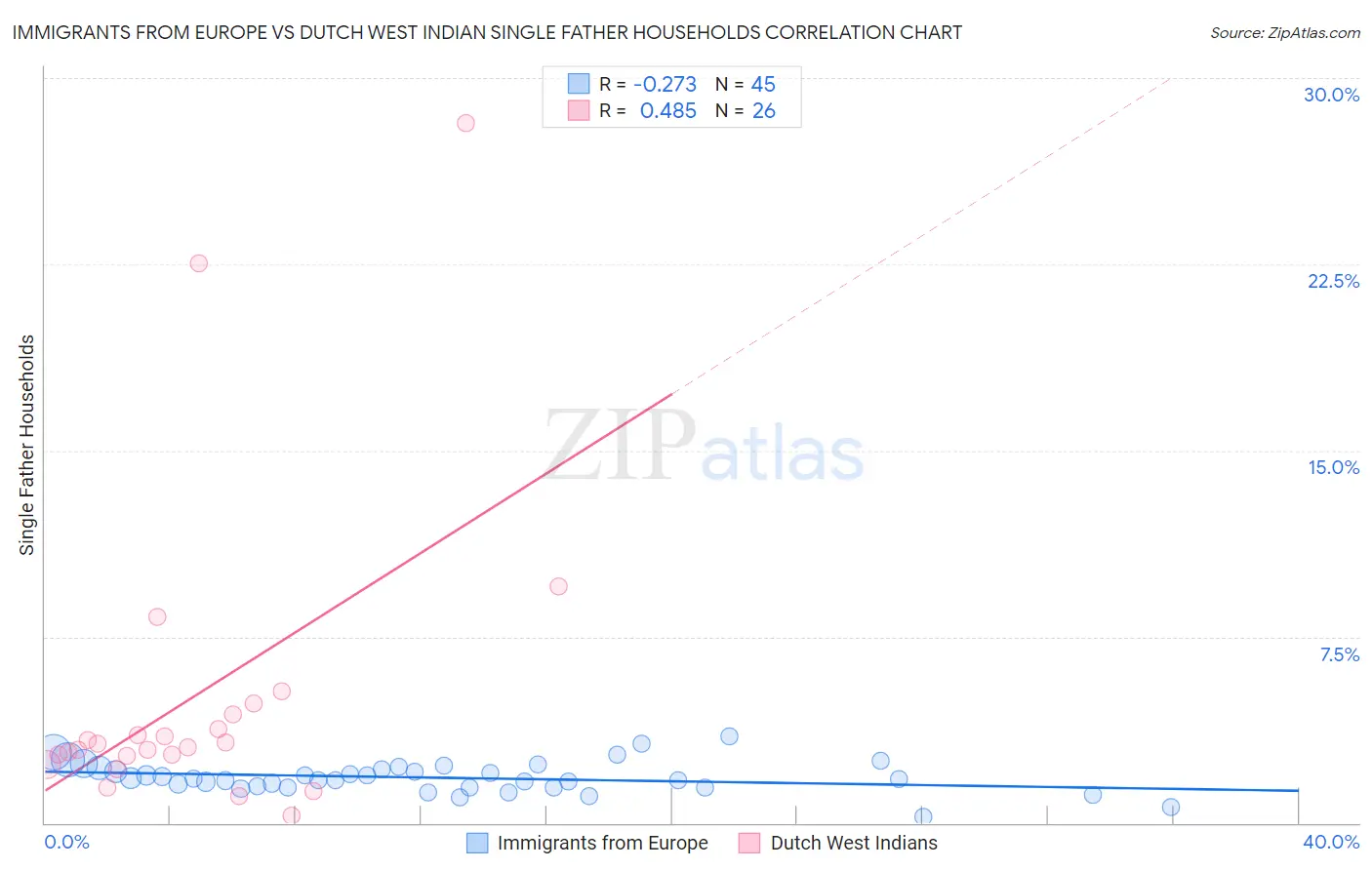 Immigrants from Europe vs Dutch West Indian Single Father Households