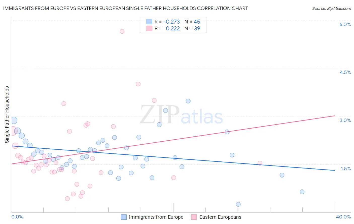 Immigrants from Europe vs Eastern European Single Father Households