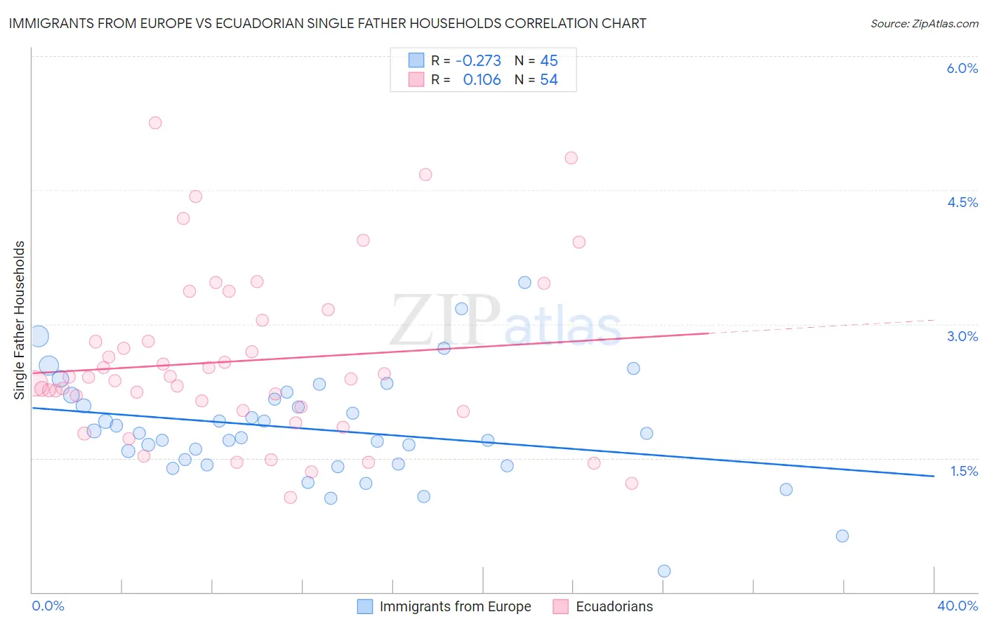 Immigrants from Europe vs Ecuadorian Single Father Households