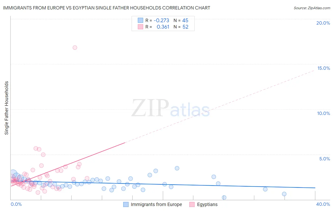 Immigrants from Europe vs Egyptian Single Father Households