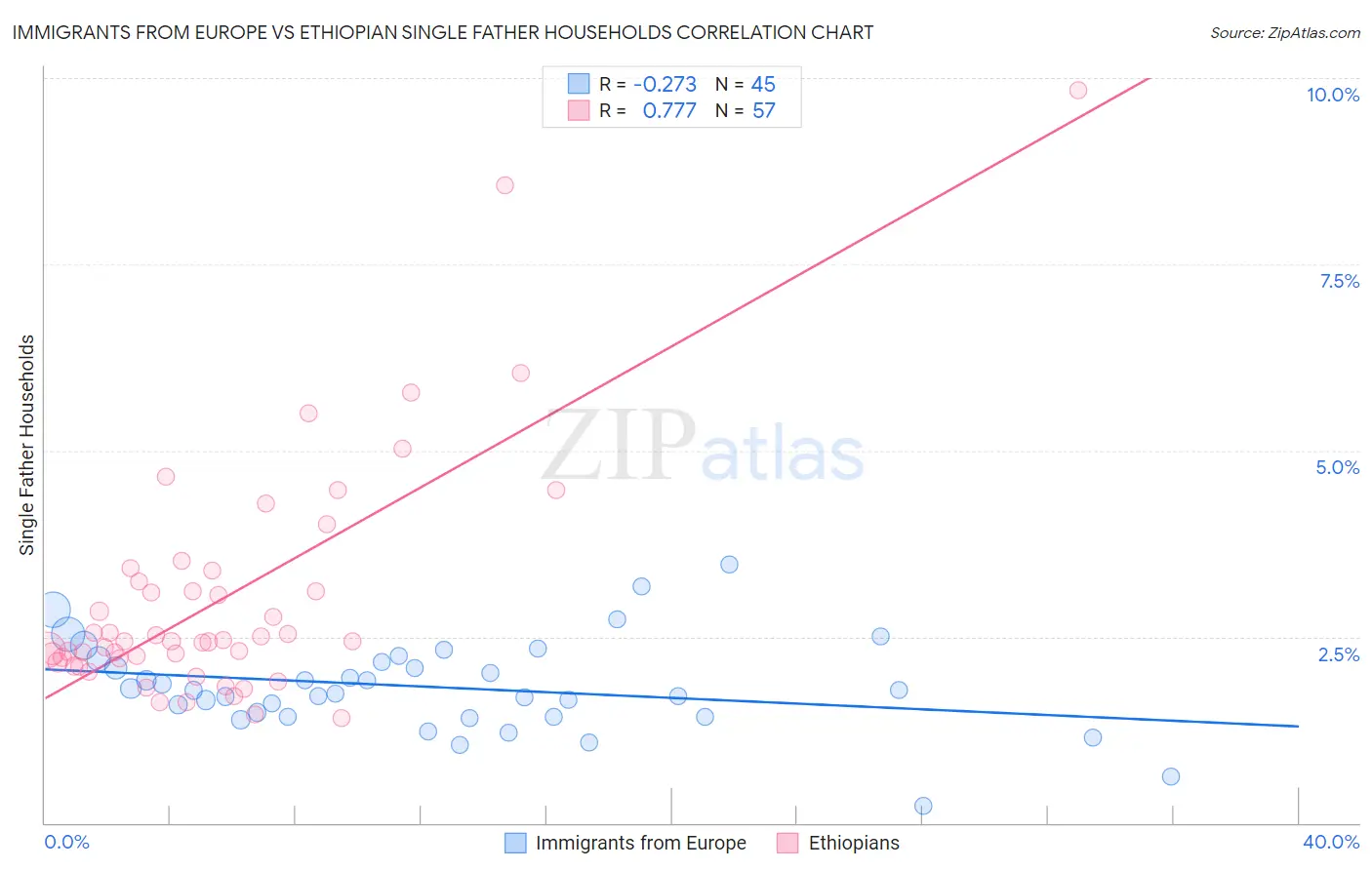 Immigrants from Europe vs Ethiopian Single Father Households