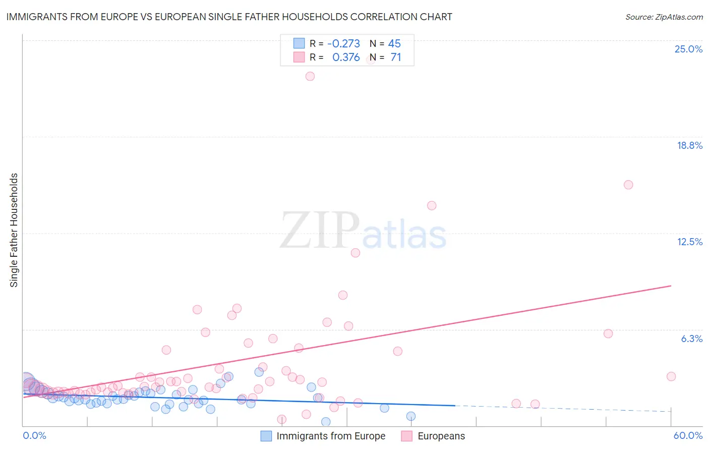 Immigrants from Europe vs European Single Father Households