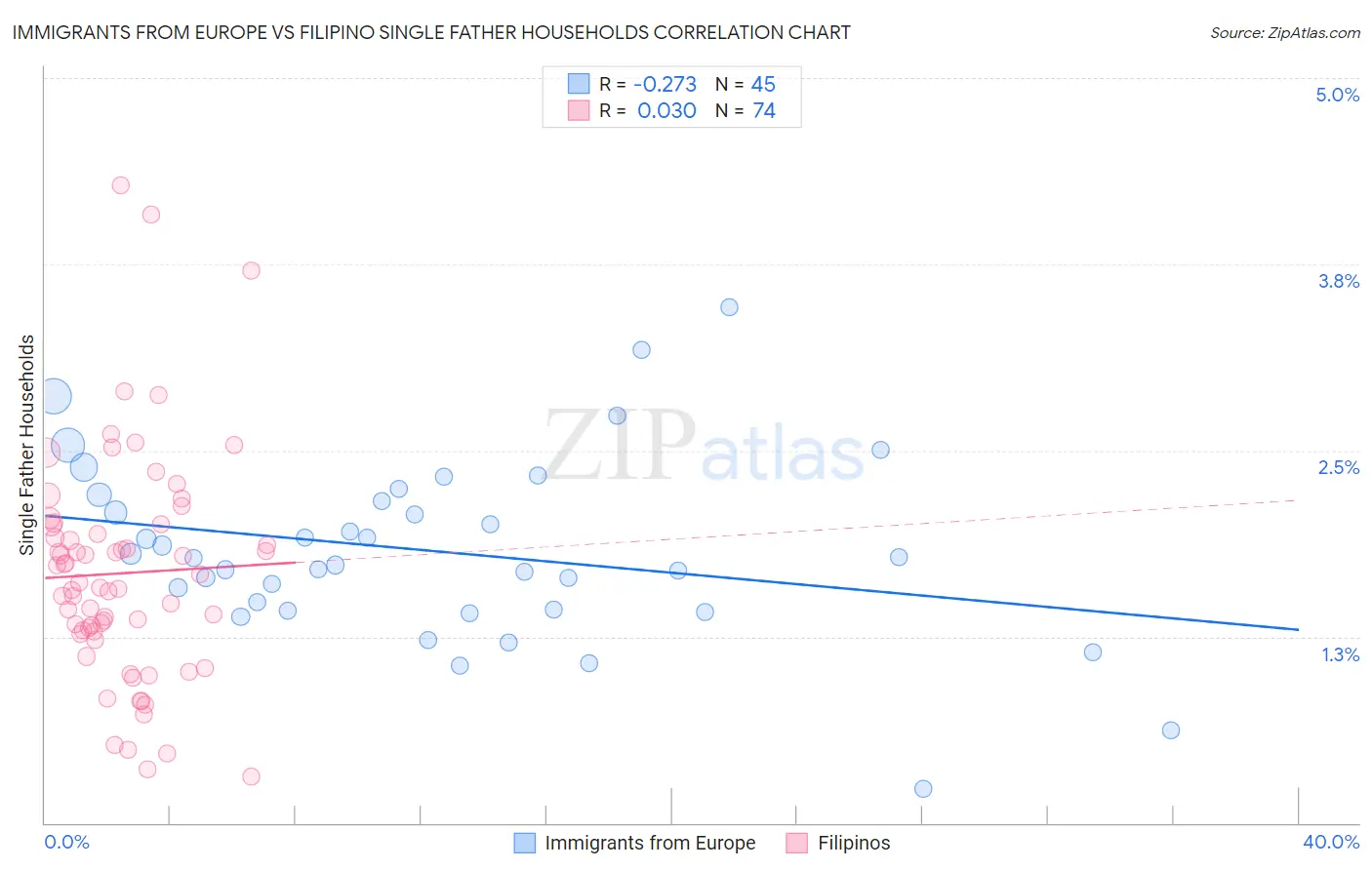 Immigrants from Europe vs Filipino Single Father Households