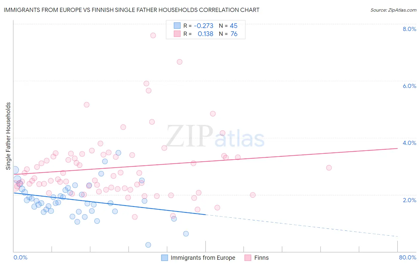 Immigrants from Europe vs Finnish Single Father Households