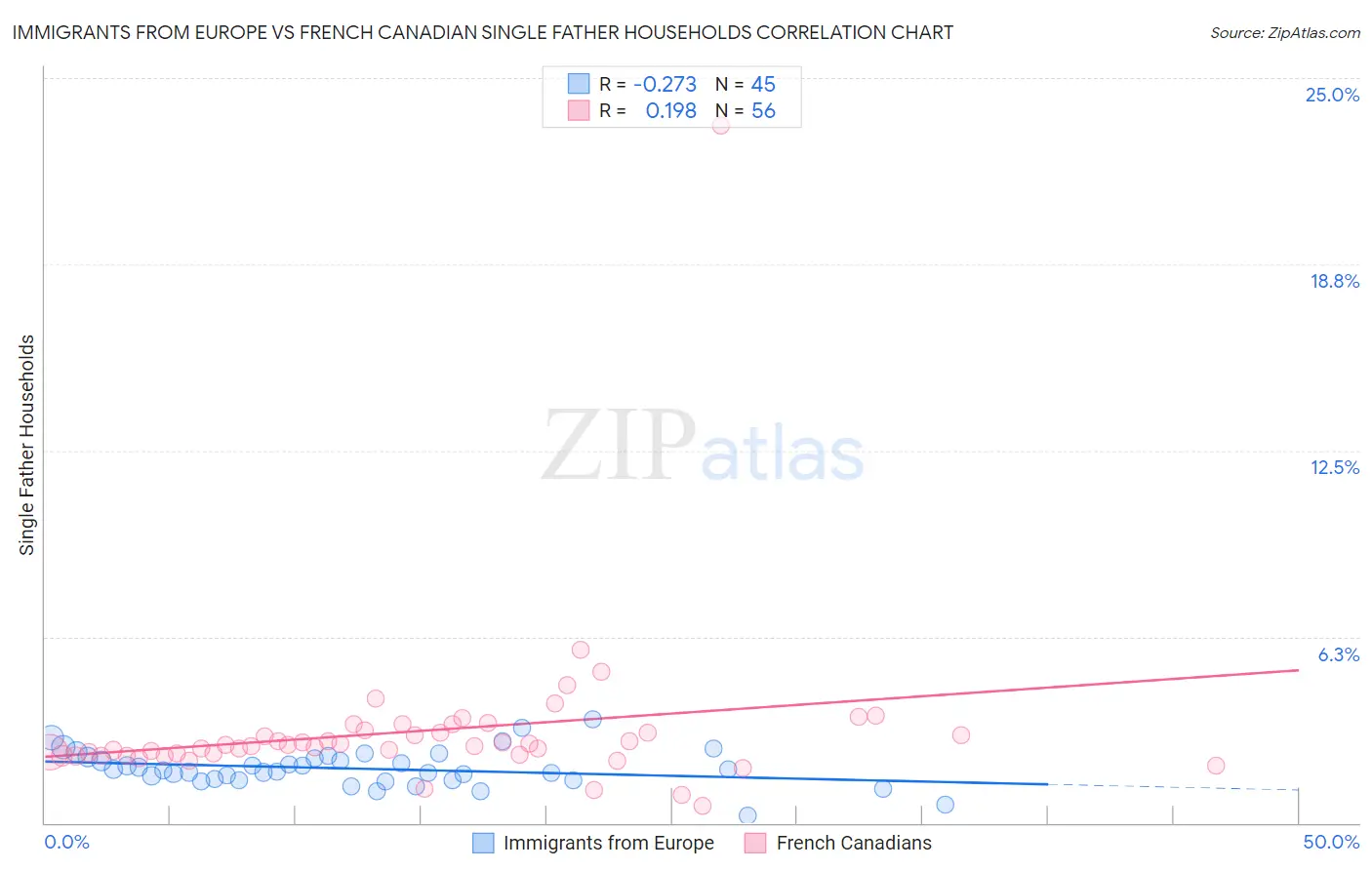 Immigrants from Europe vs French Canadian Single Father Households