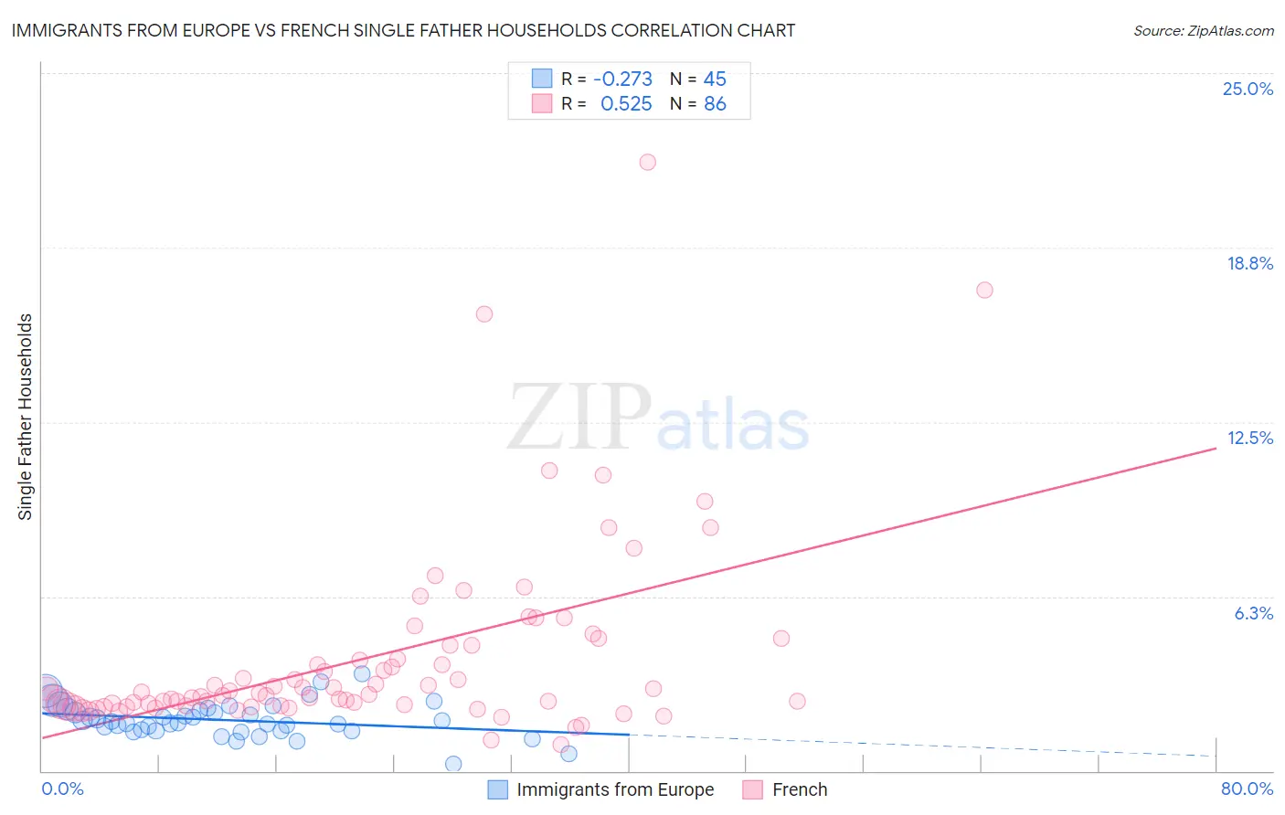 Immigrants from Europe vs French Single Father Households