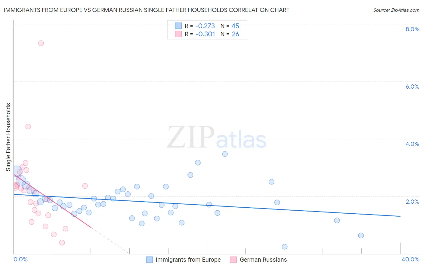 Immigrants from Europe vs German Russian Single Father Households