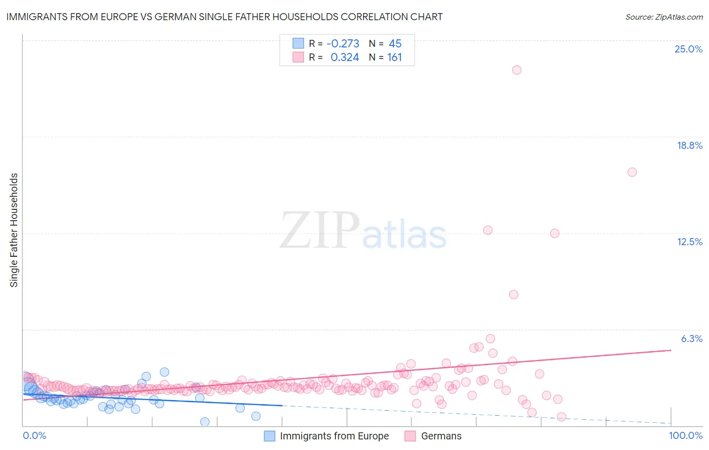 Immigrants from Europe vs German Single Father Households
