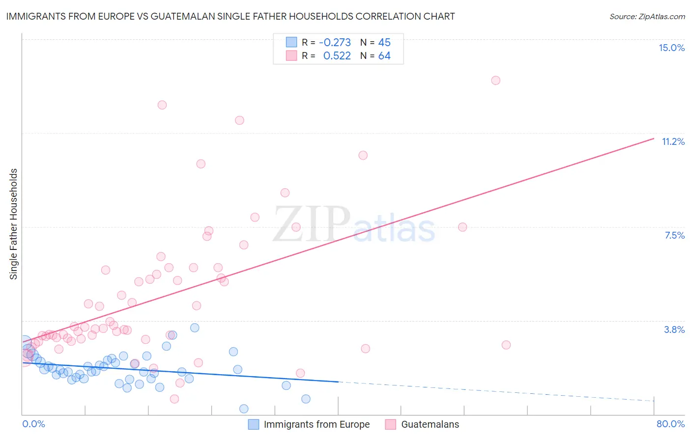 Immigrants from Europe vs Guatemalan Single Father Households