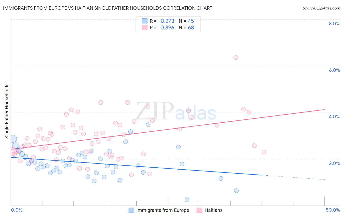 Immigrants from Europe vs Haitian Single Father Households