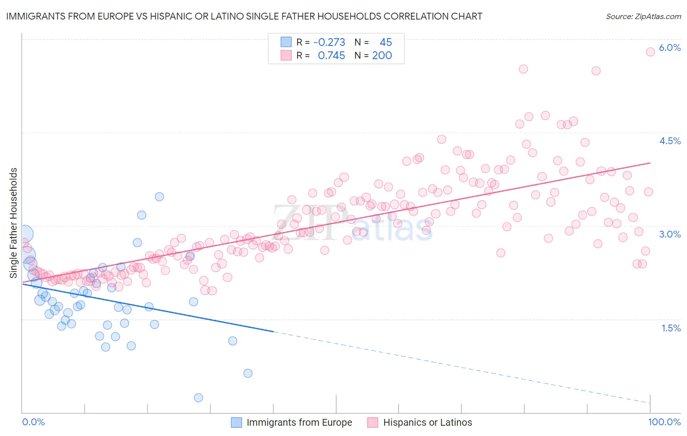 Immigrants from Europe vs Hispanic or Latino Single Father Households