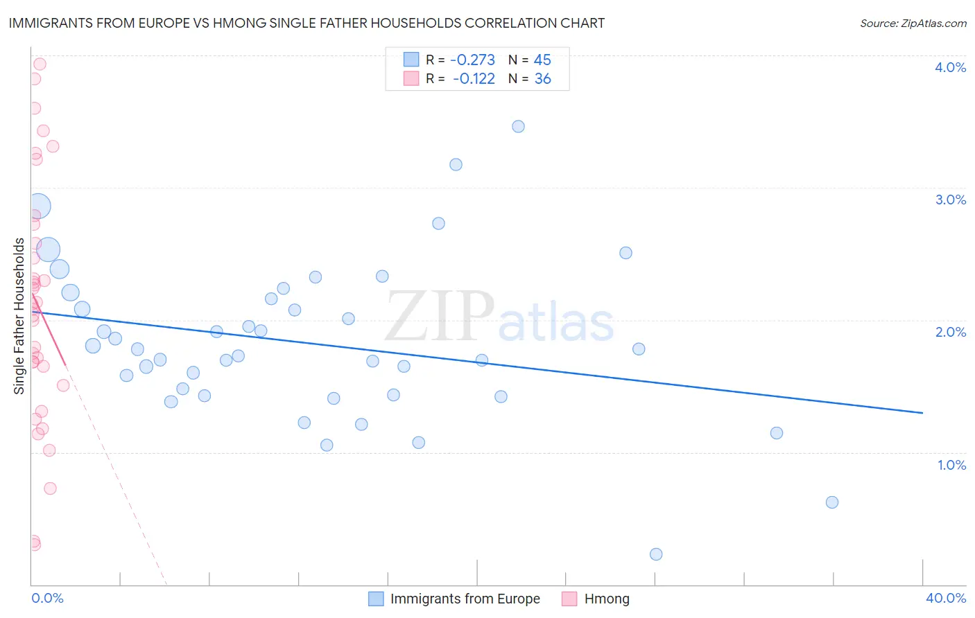 Immigrants from Europe vs Hmong Single Father Households