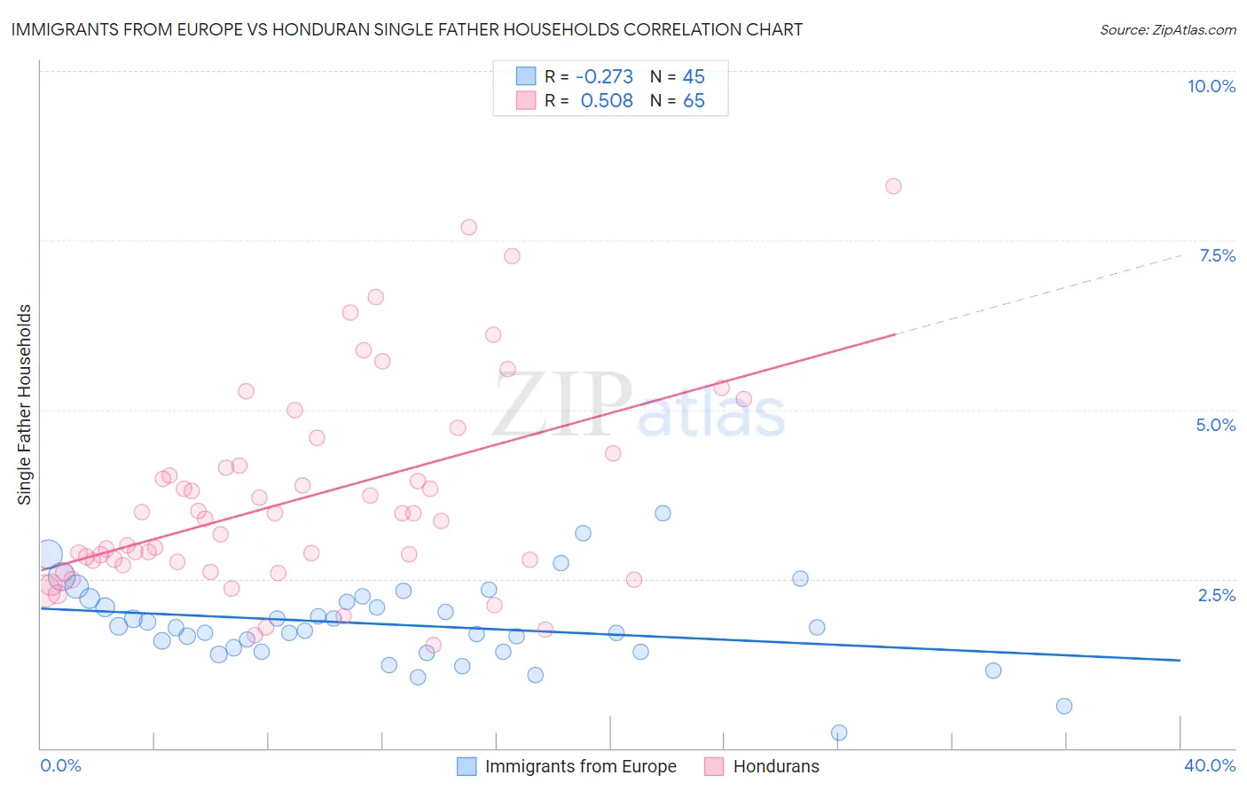 Immigrants from Europe vs Honduran Single Father Households