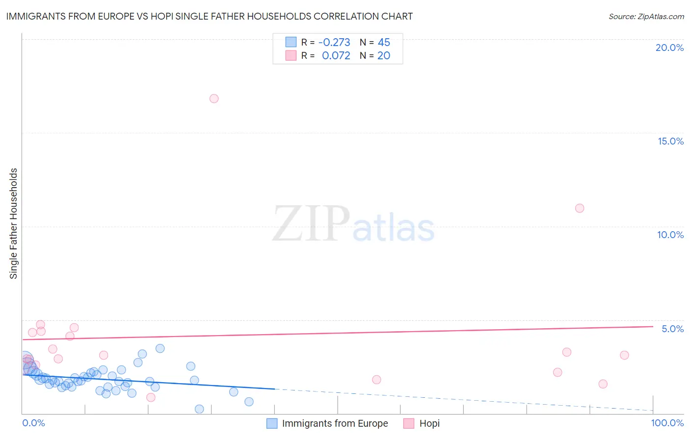 Immigrants from Europe vs Hopi Single Father Households