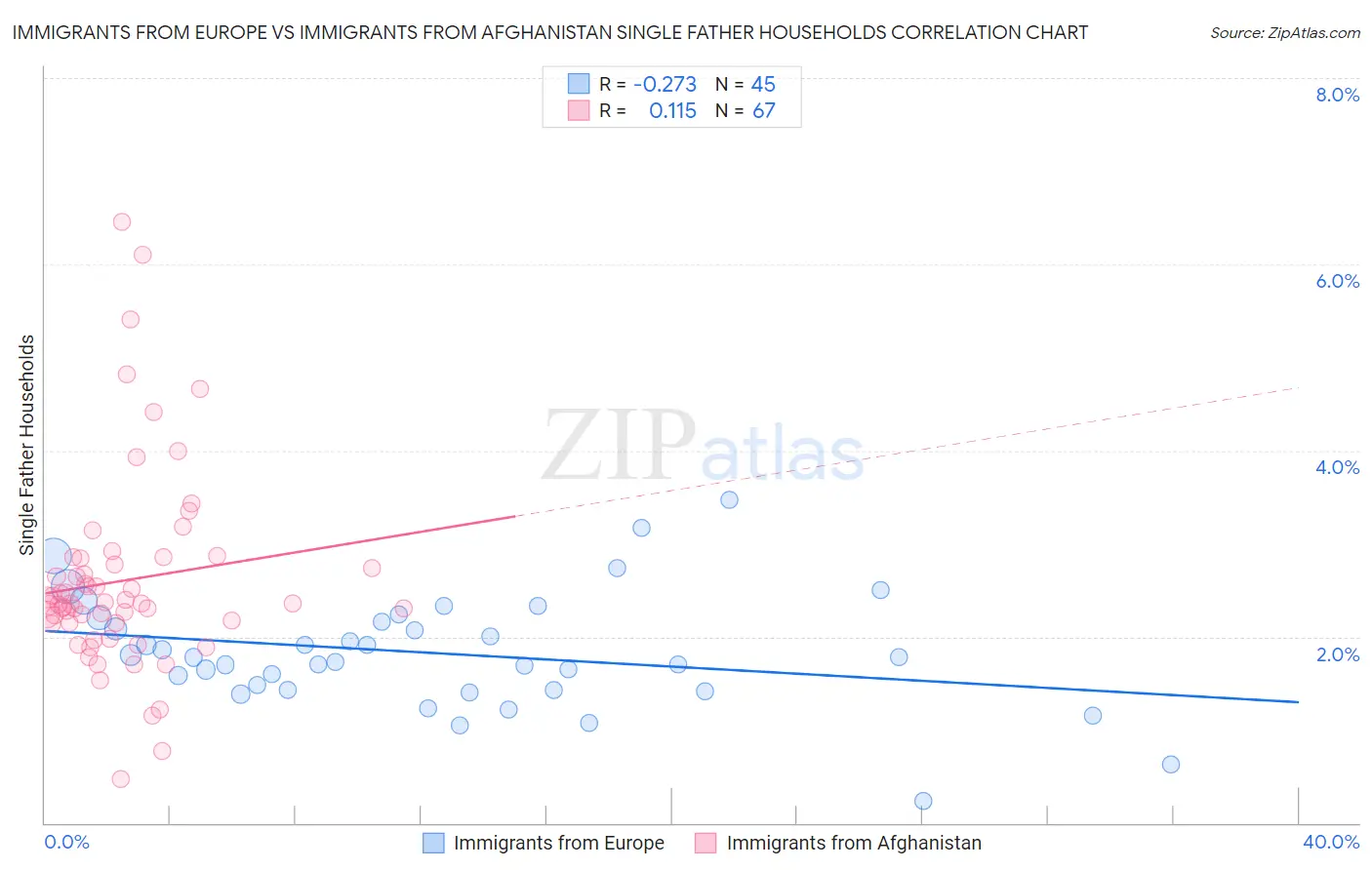 Immigrants from Europe vs Immigrants from Afghanistan Single Father Households