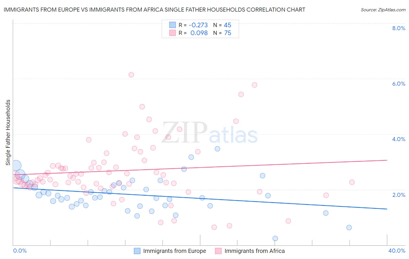 Immigrants from Europe vs Immigrants from Africa Single Father Households