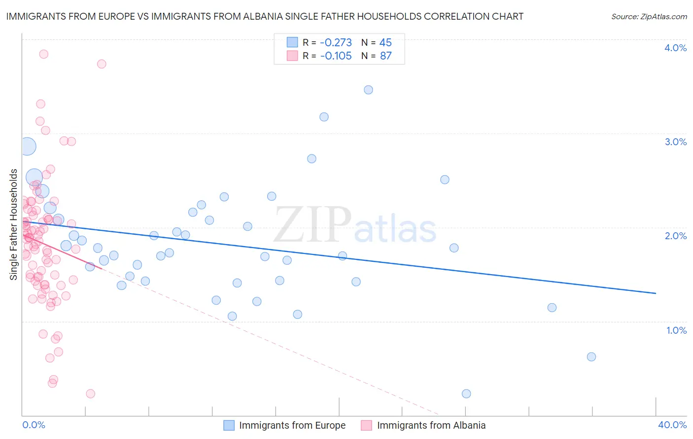 Immigrants from Europe vs Immigrants from Albania Single Father Households