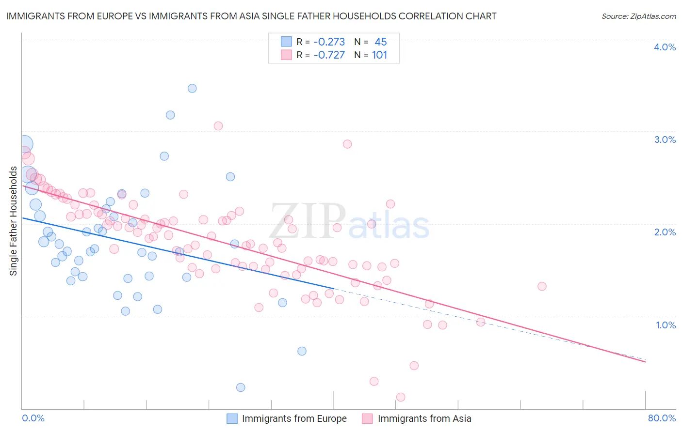 Immigrants from Europe vs Immigrants from Asia Single Father Households