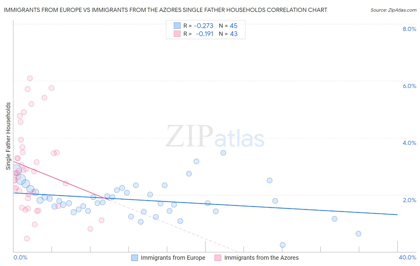Immigrants from Europe vs Immigrants from the Azores Single Father Households