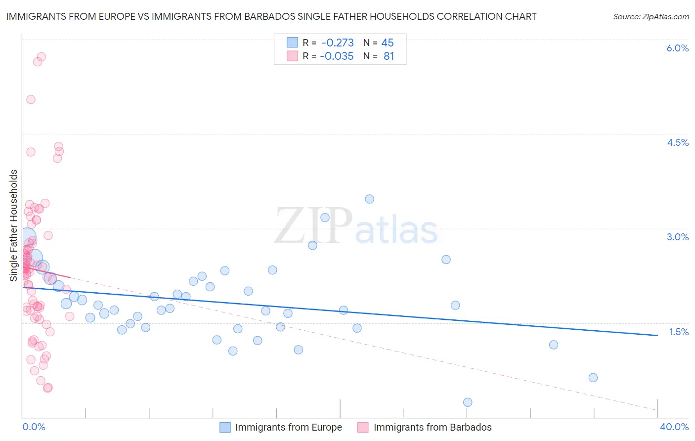 Immigrants from Europe vs Immigrants from Barbados Single Father Households