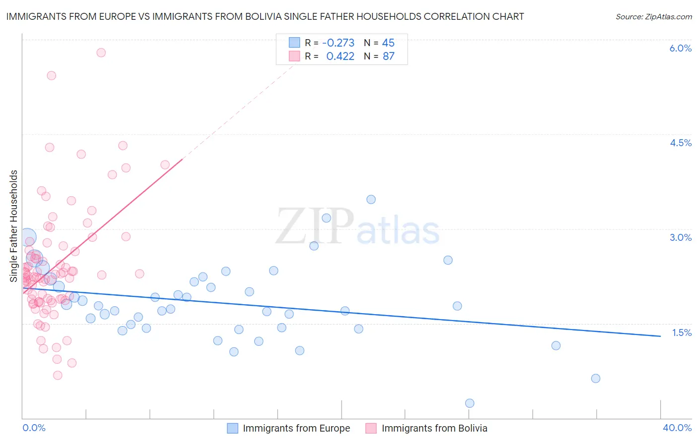 Immigrants from Europe vs Immigrants from Bolivia Single Father Households