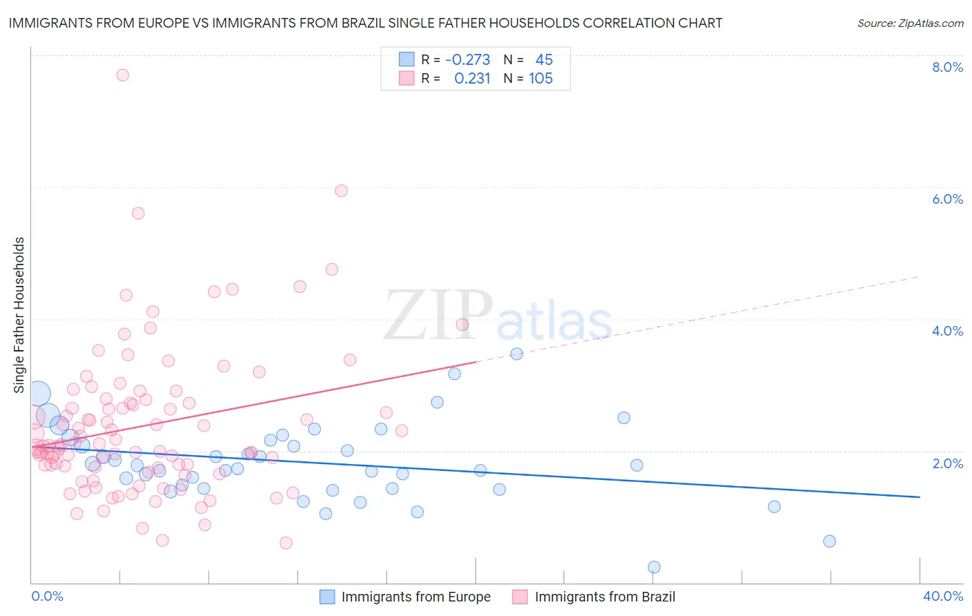Immigrants from Europe vs Immigrants from Brazil Single Father Households
