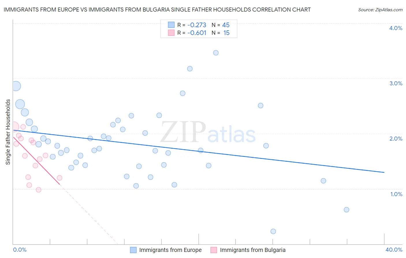 Immigrants from Europe vs Immigrants from Bulgaria Single Father Households