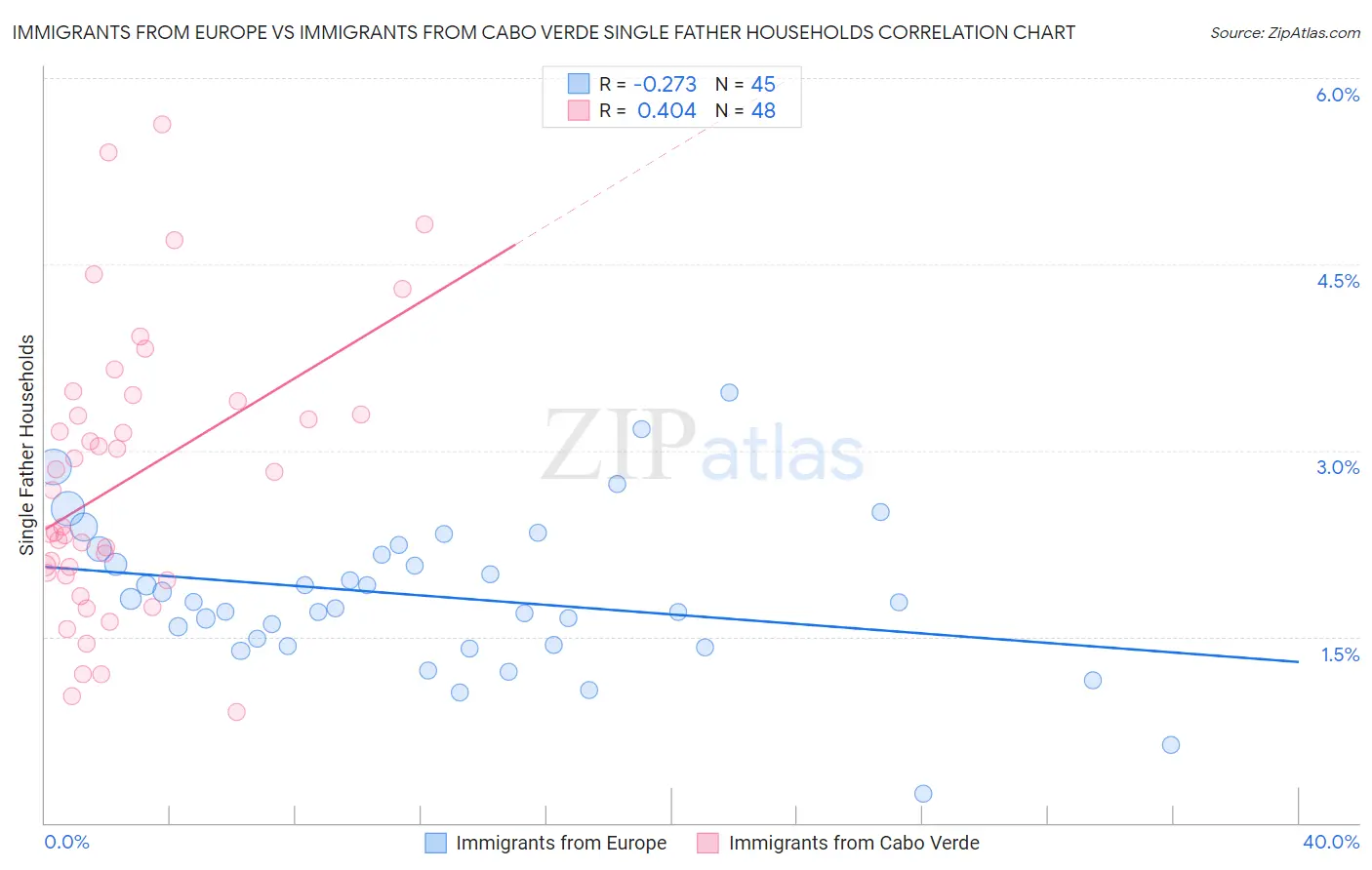Immigrants from Europe vs Immigrants from Cabo Verde Single Father Households