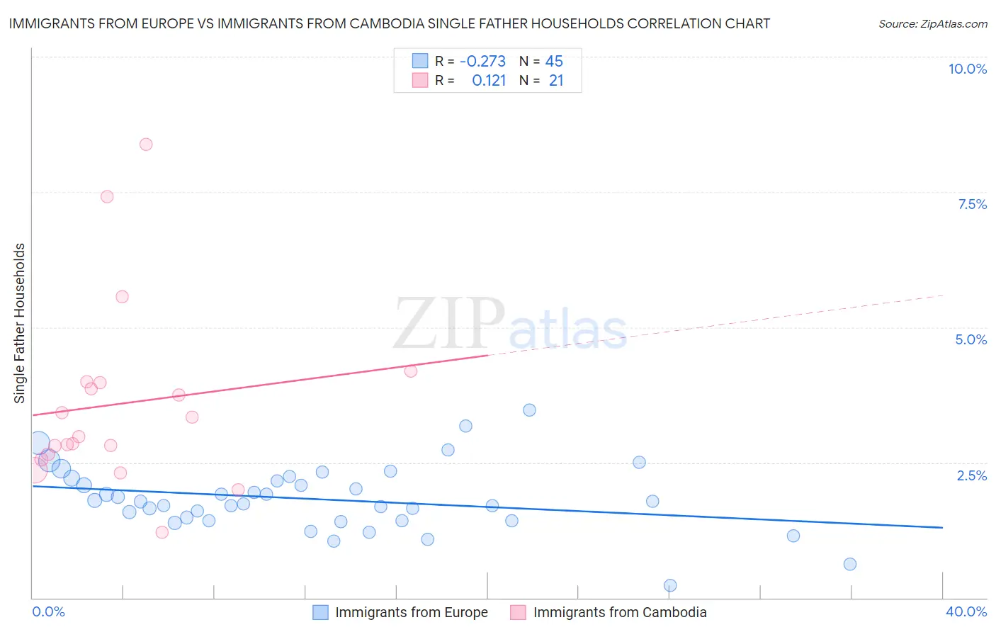 Immigrants from Europe vs Immigrants from Cambodia Single Father Households