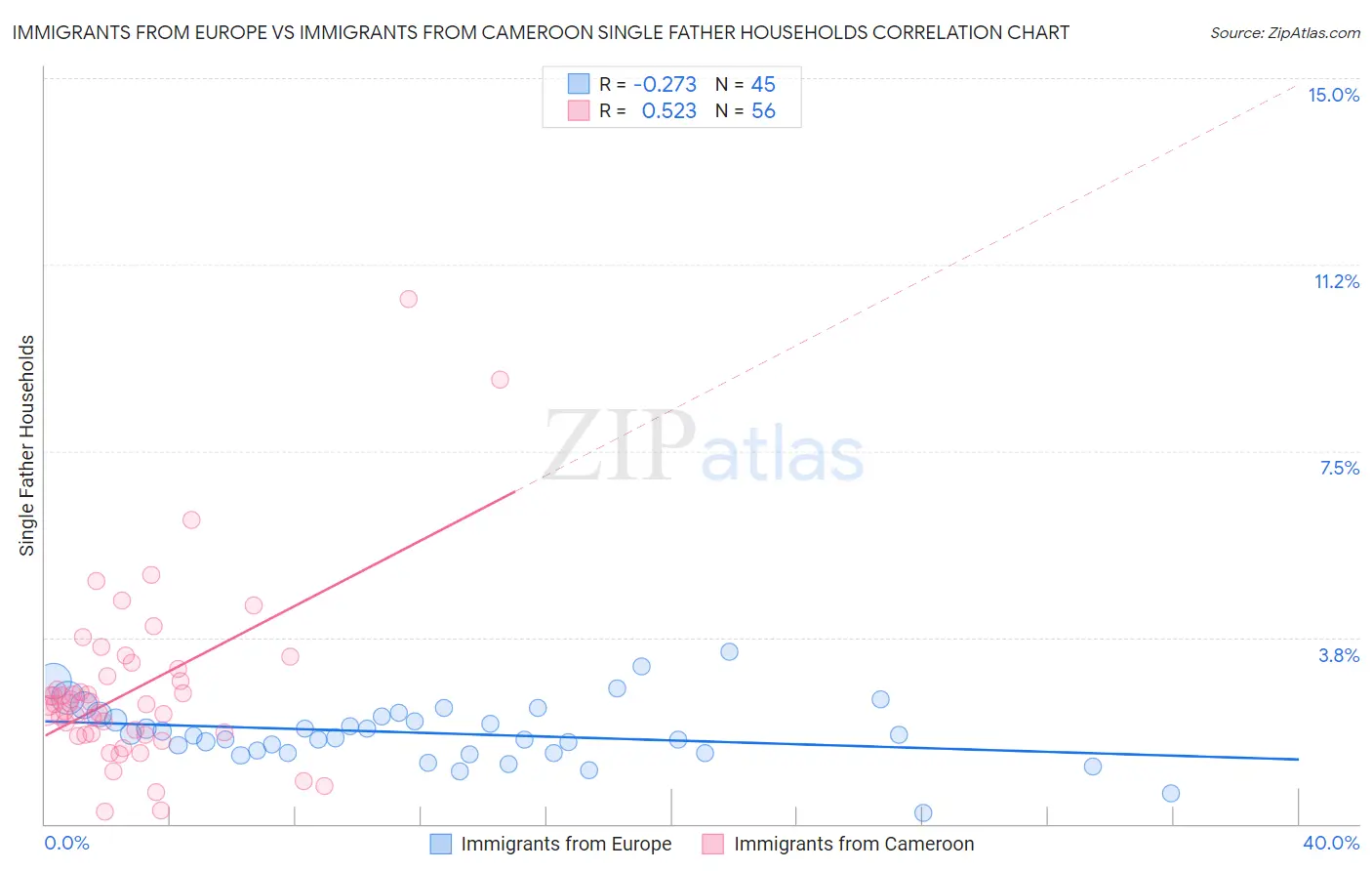 Immigrants from Europe vs Immigrants from Cameroon Single Father Households