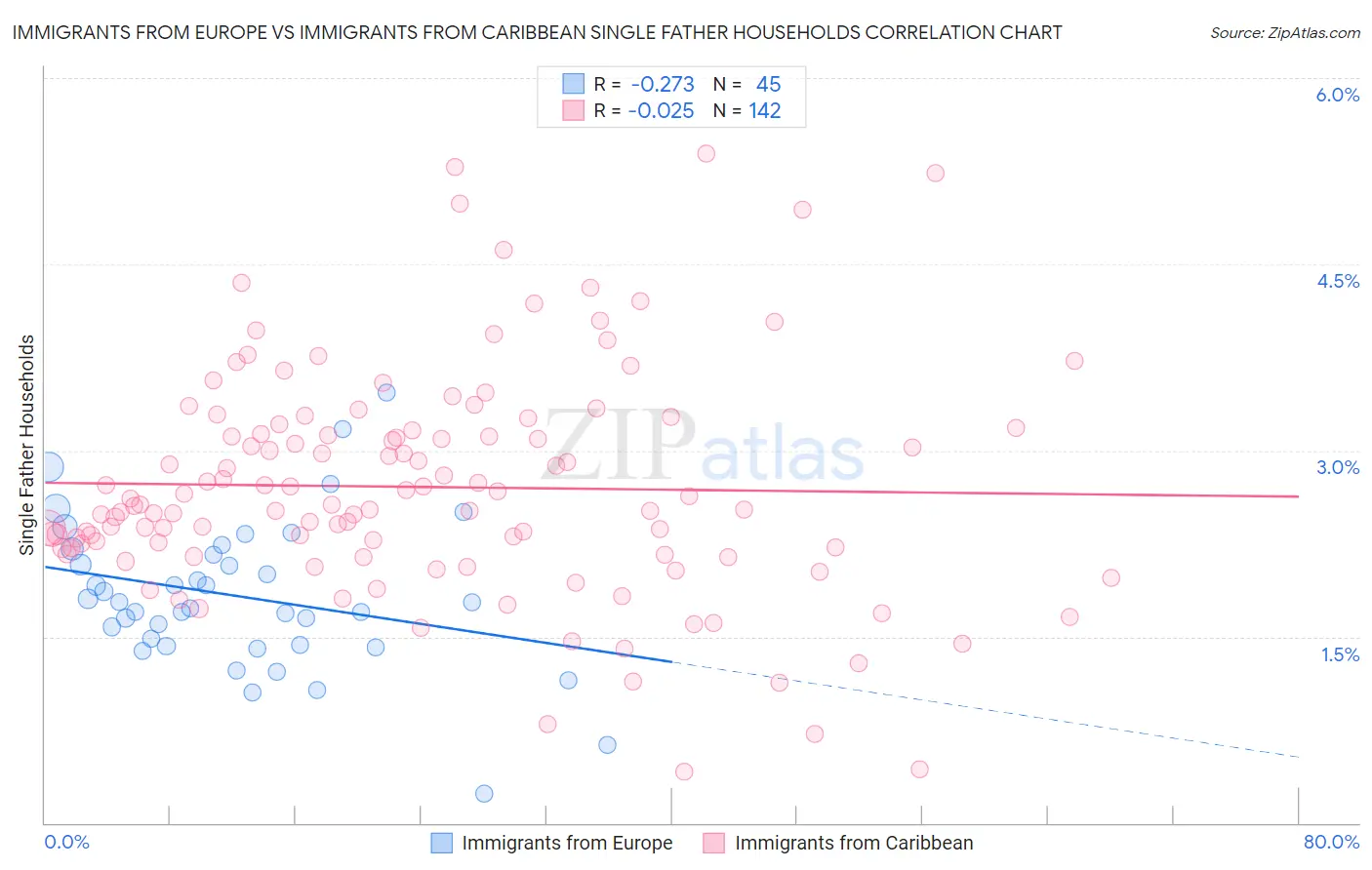 Immigrants from Europe vs Immigrants from Caribbean Single Father Households