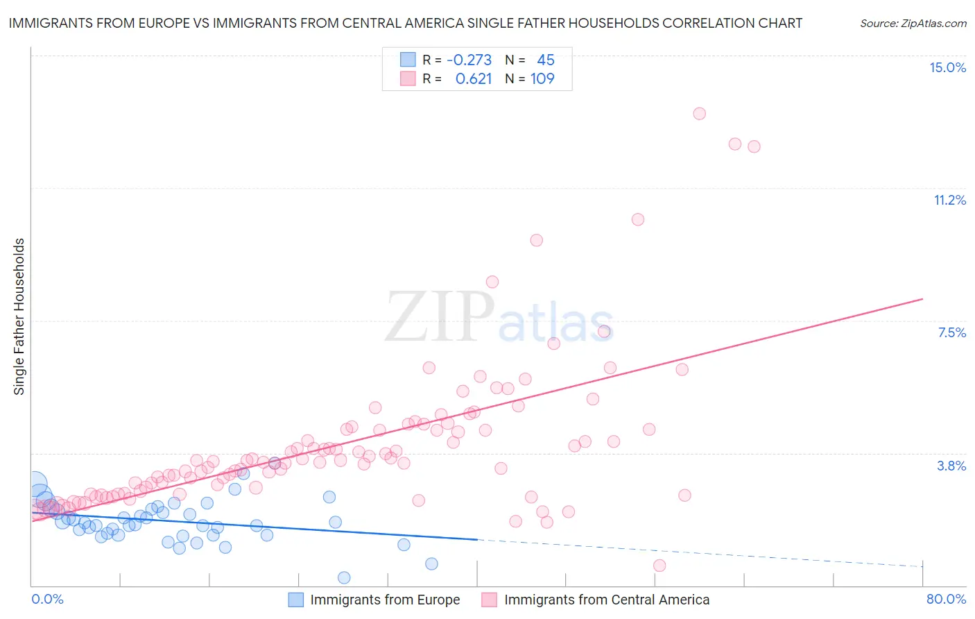 Immigrants from Europe vs Immigrants from Central America Single Father Households