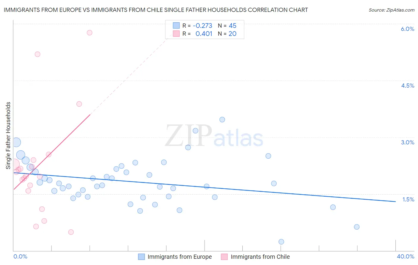 Immigrants from Europe vs Immigrants from Chile Single Father Households