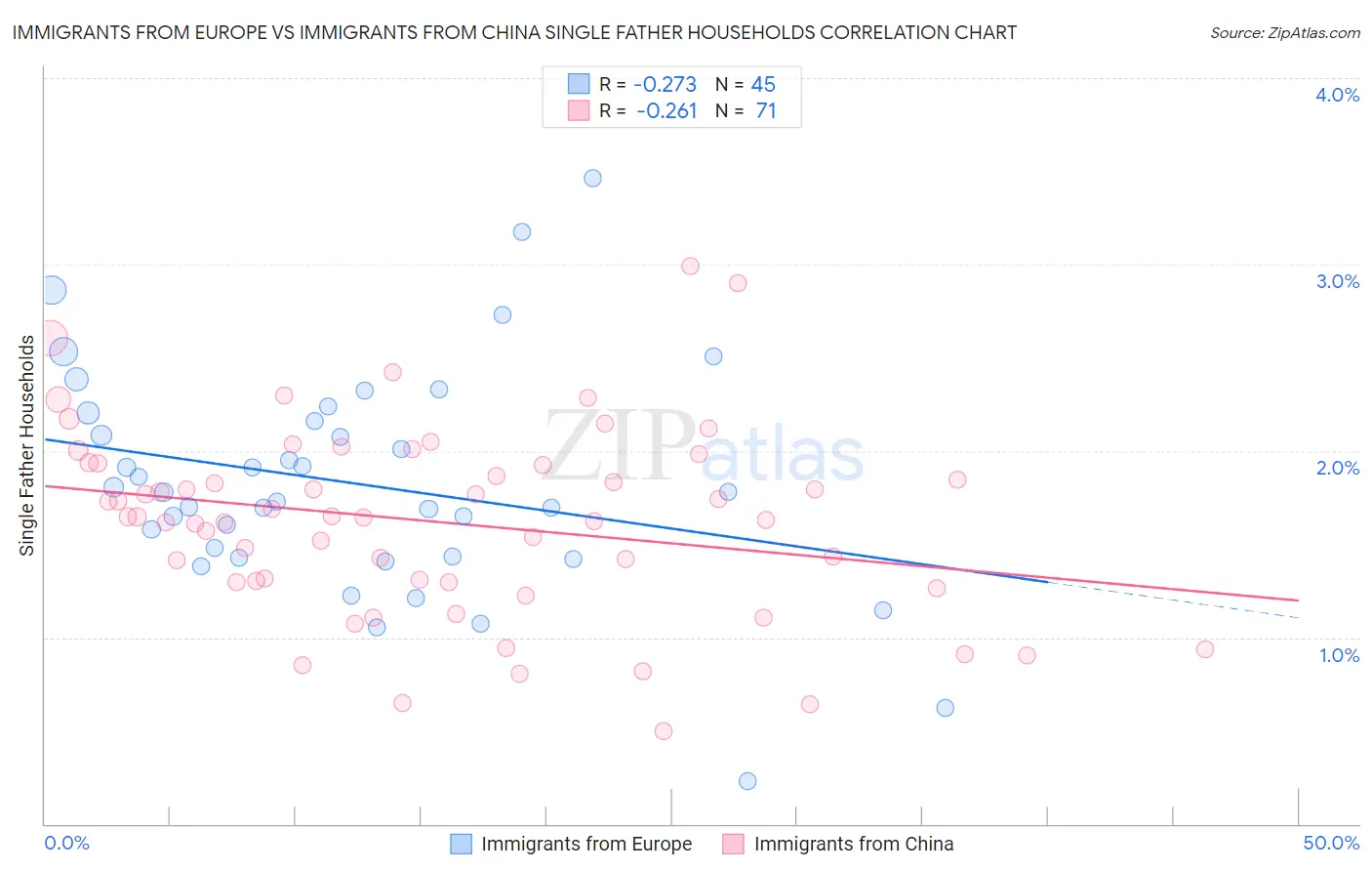 Immigrants from Europe vs Immigrants from China Single Father Households