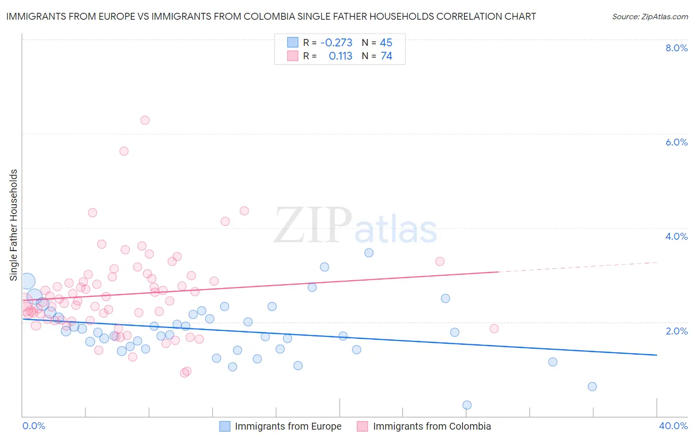 Immigrants from Europe vs Immigrants from Colombia Single Father Households