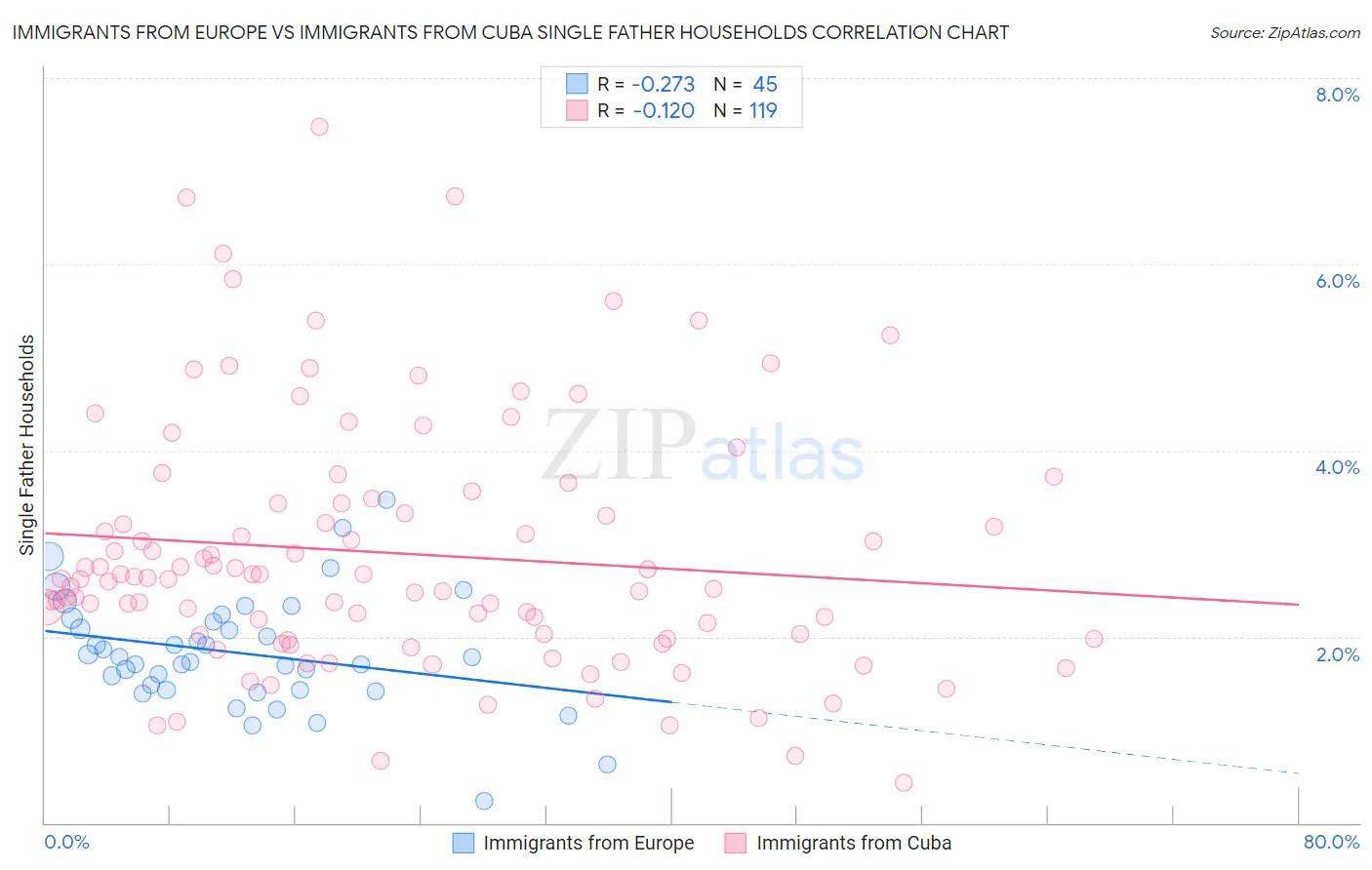 Immigrants from Europe vs Immigrants from Cuba Single Father Households