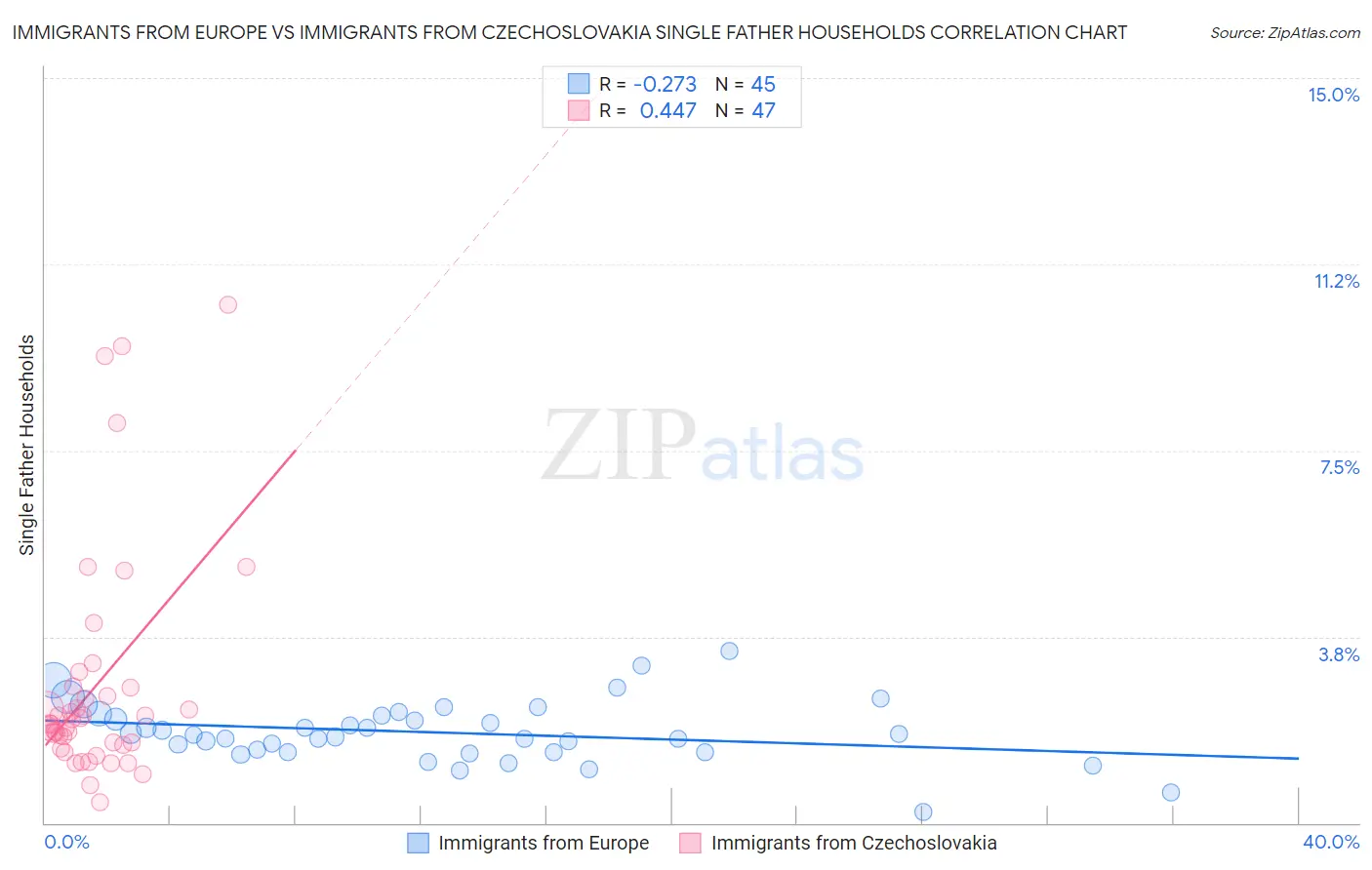 Immigrants from Europe vs Immigrants from Czechoslovakia Single Father Households