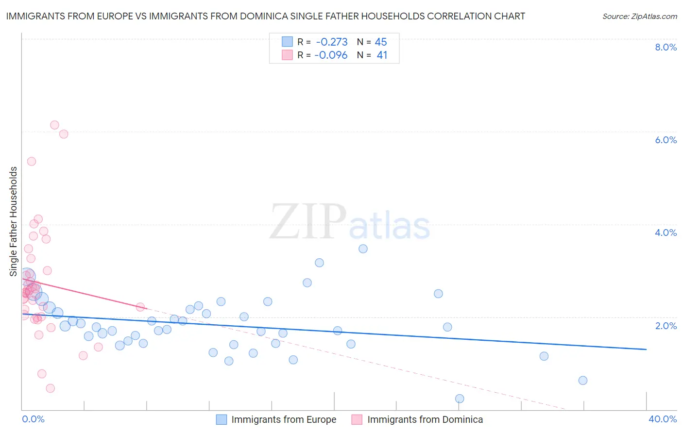 Immigrants from Europe vs Immigrants from Dominica Single Father Households