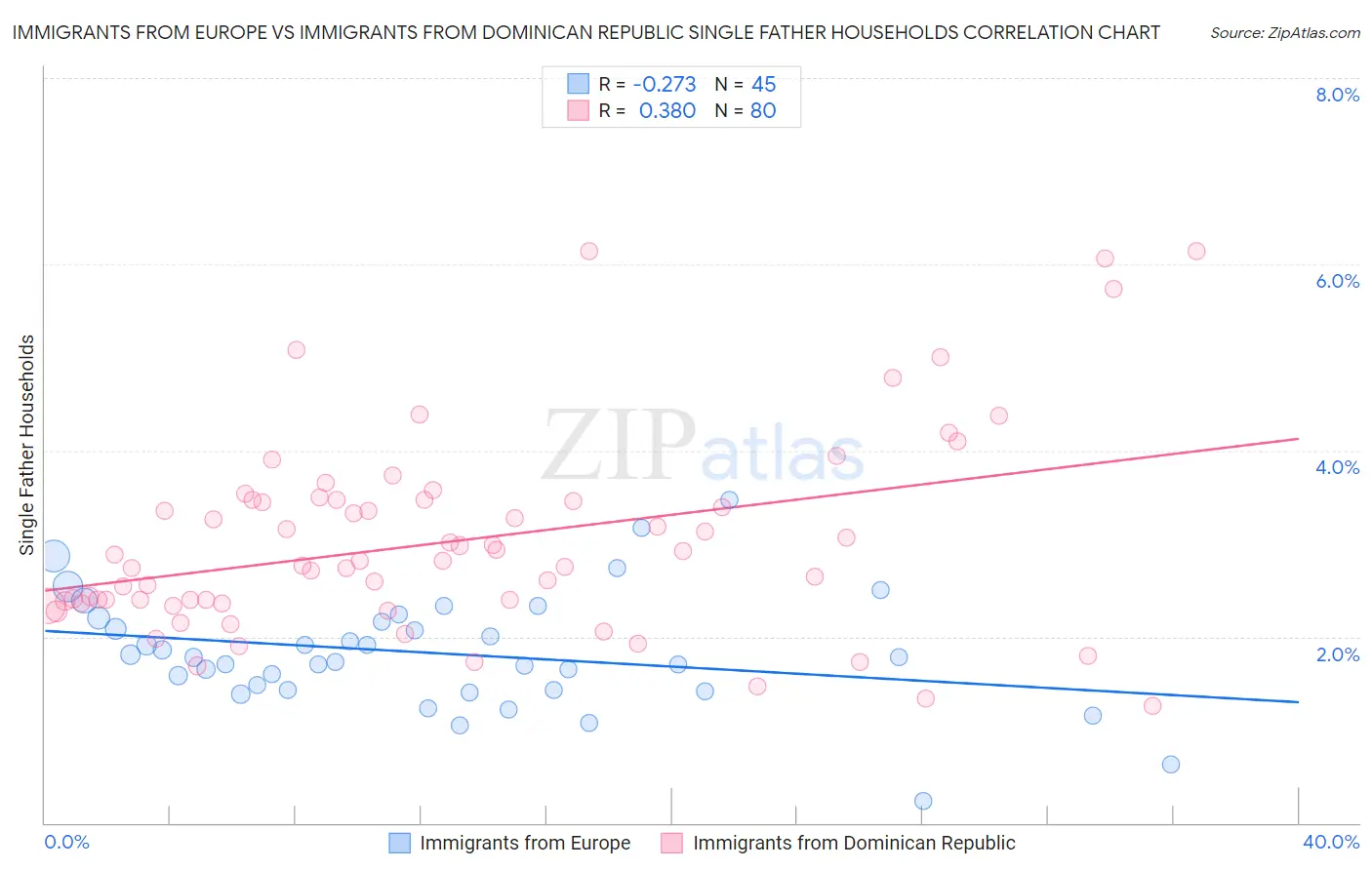 Immigrants from Europe vs Immigrants from Dominican Republic Single Father Households
