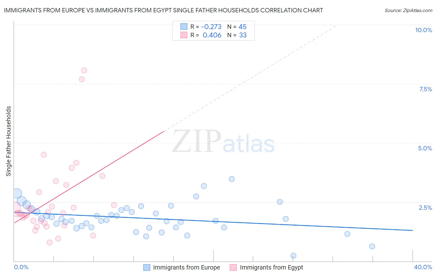 Immigrants from Europe vs Immigrants from Egypt Single Father Households