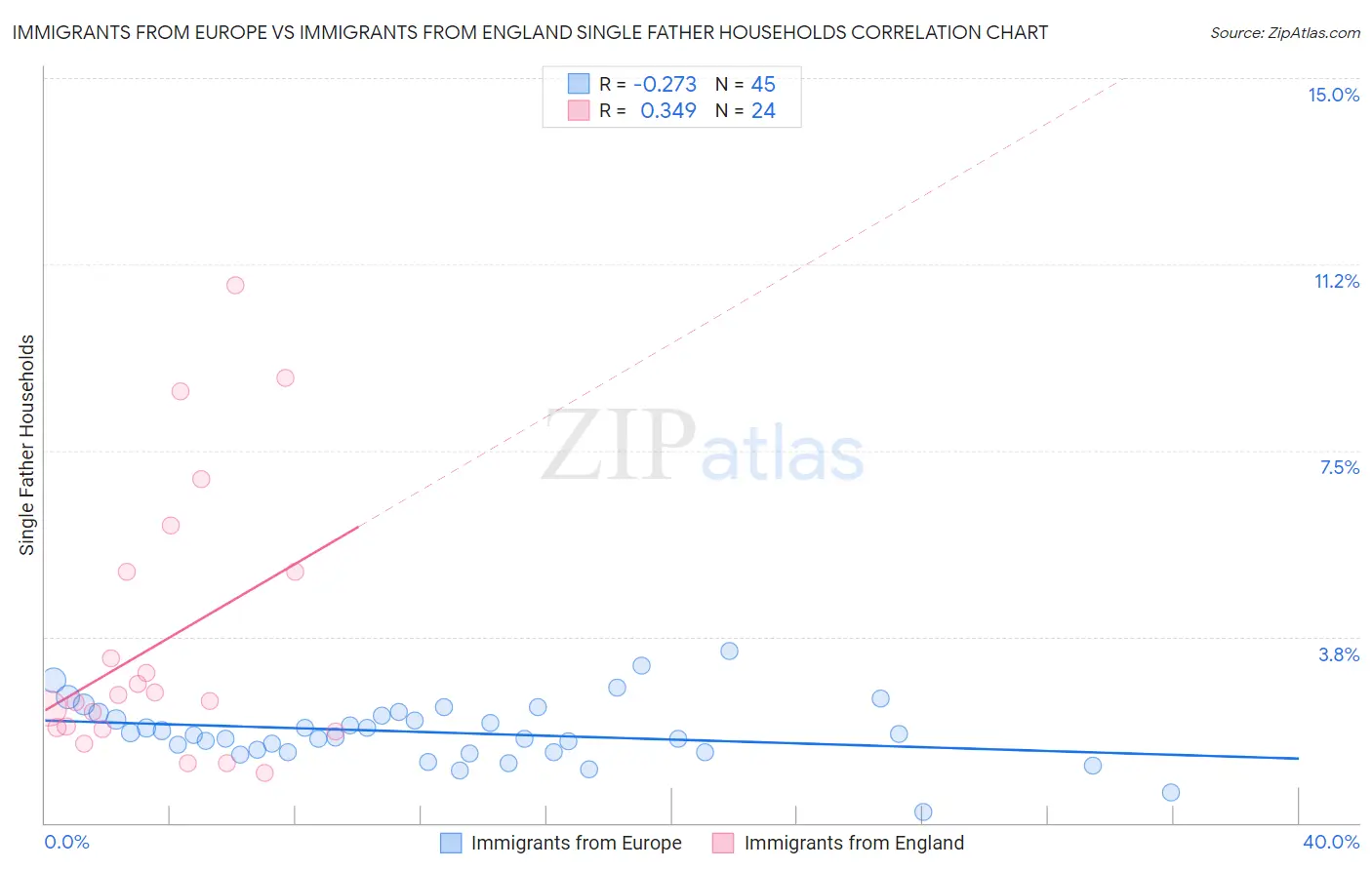 Immigrants from Europe vs Immigrants from England Single Father Households