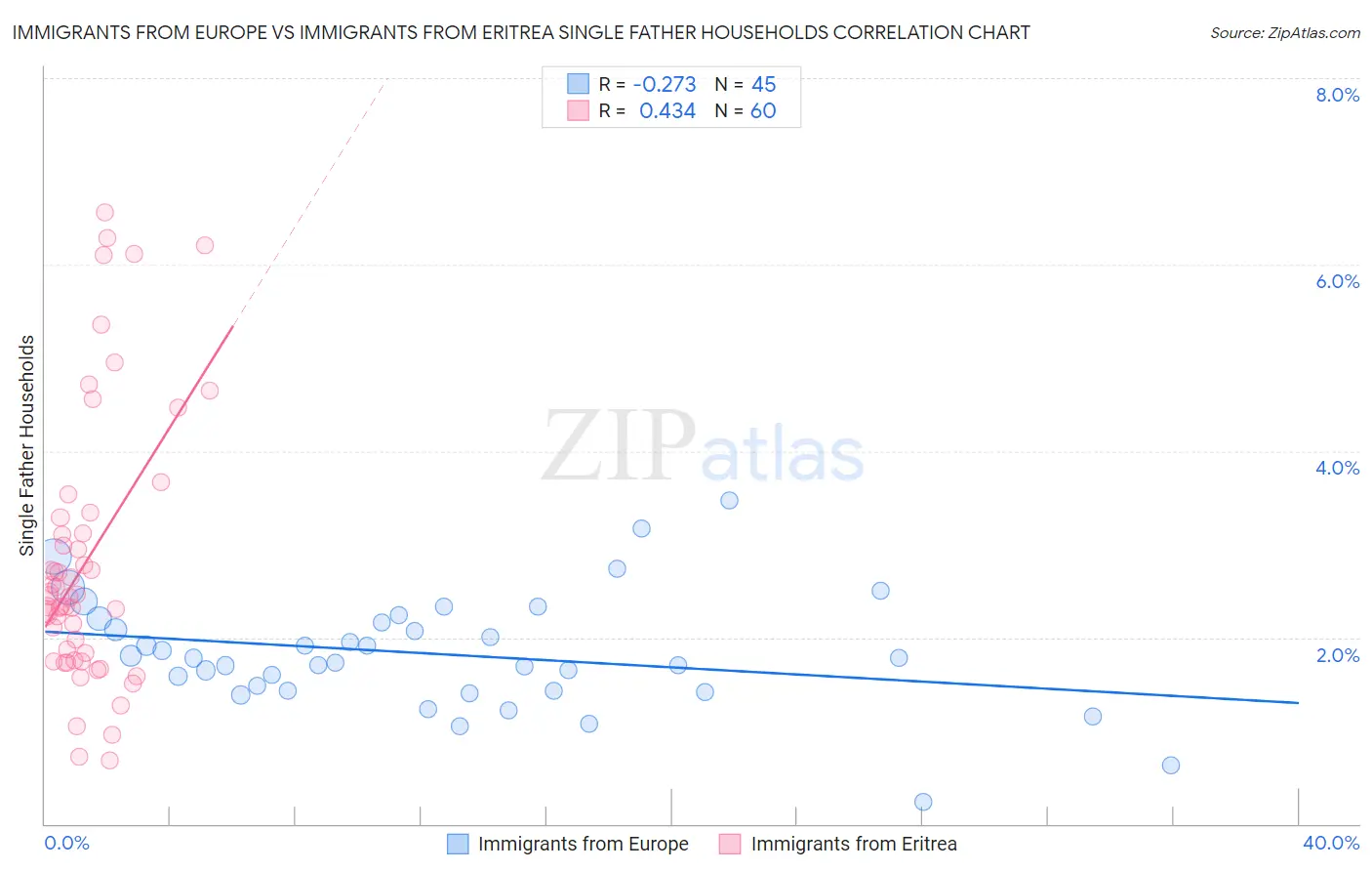Immigrants from Europe vs Immigrants from Eritrea Single Father Households