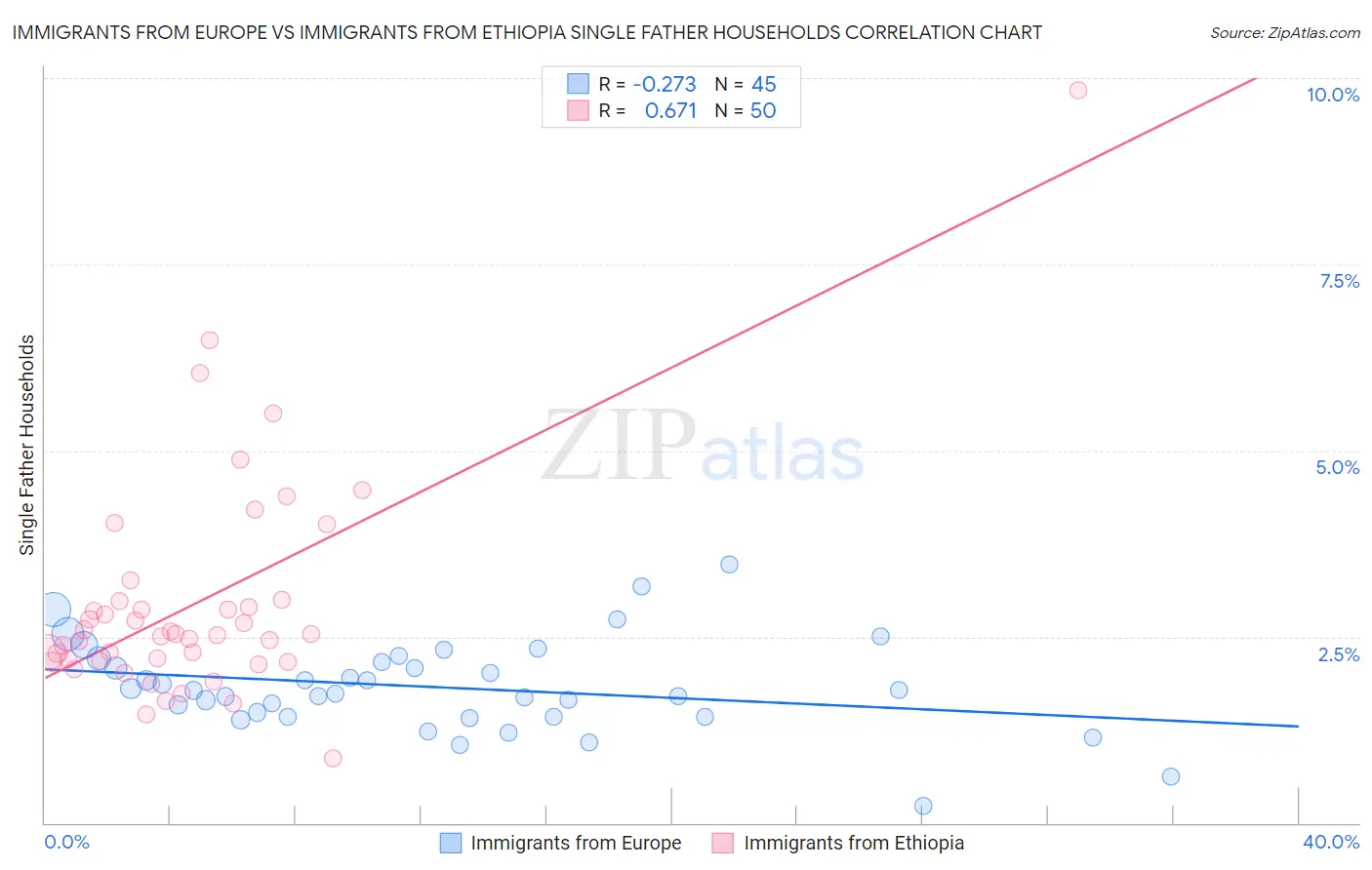 Immigrants from Europe vs Immigrants from Ethiopia Single Father Households