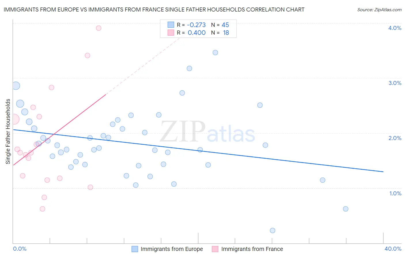 Immigrants from Europe vs Immigrants from France Single Father Households