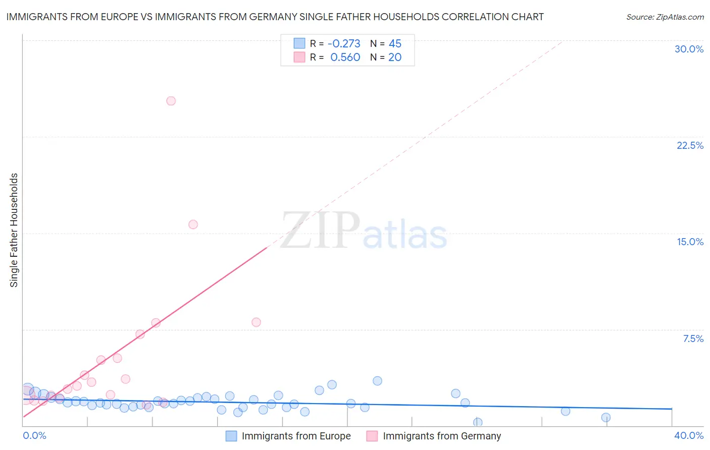 Immigrants from Europe vs Immigrants from Germany Single Father Households