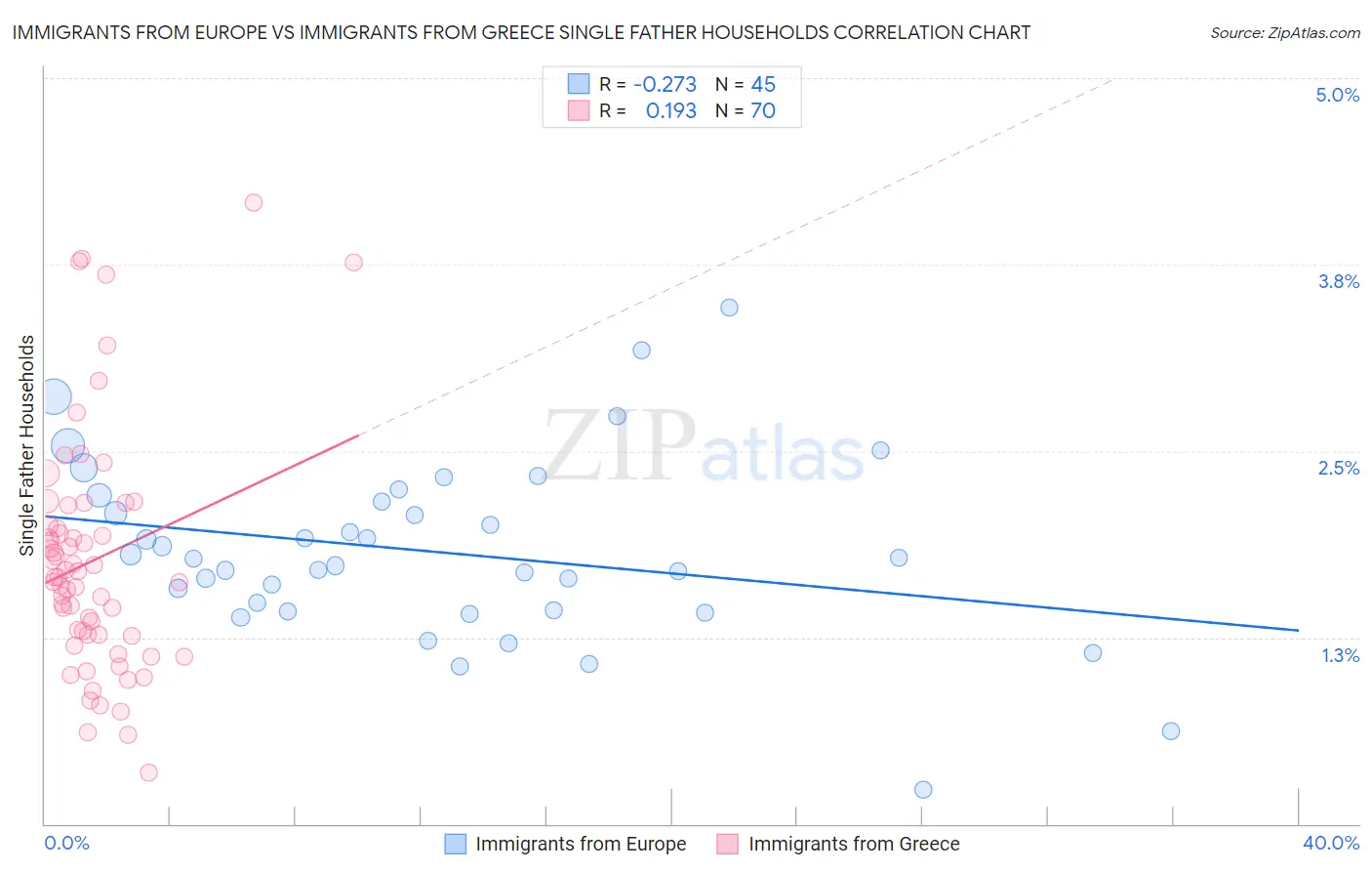 Immigrants from Europe vs Immigrants from Greece Single Father Households