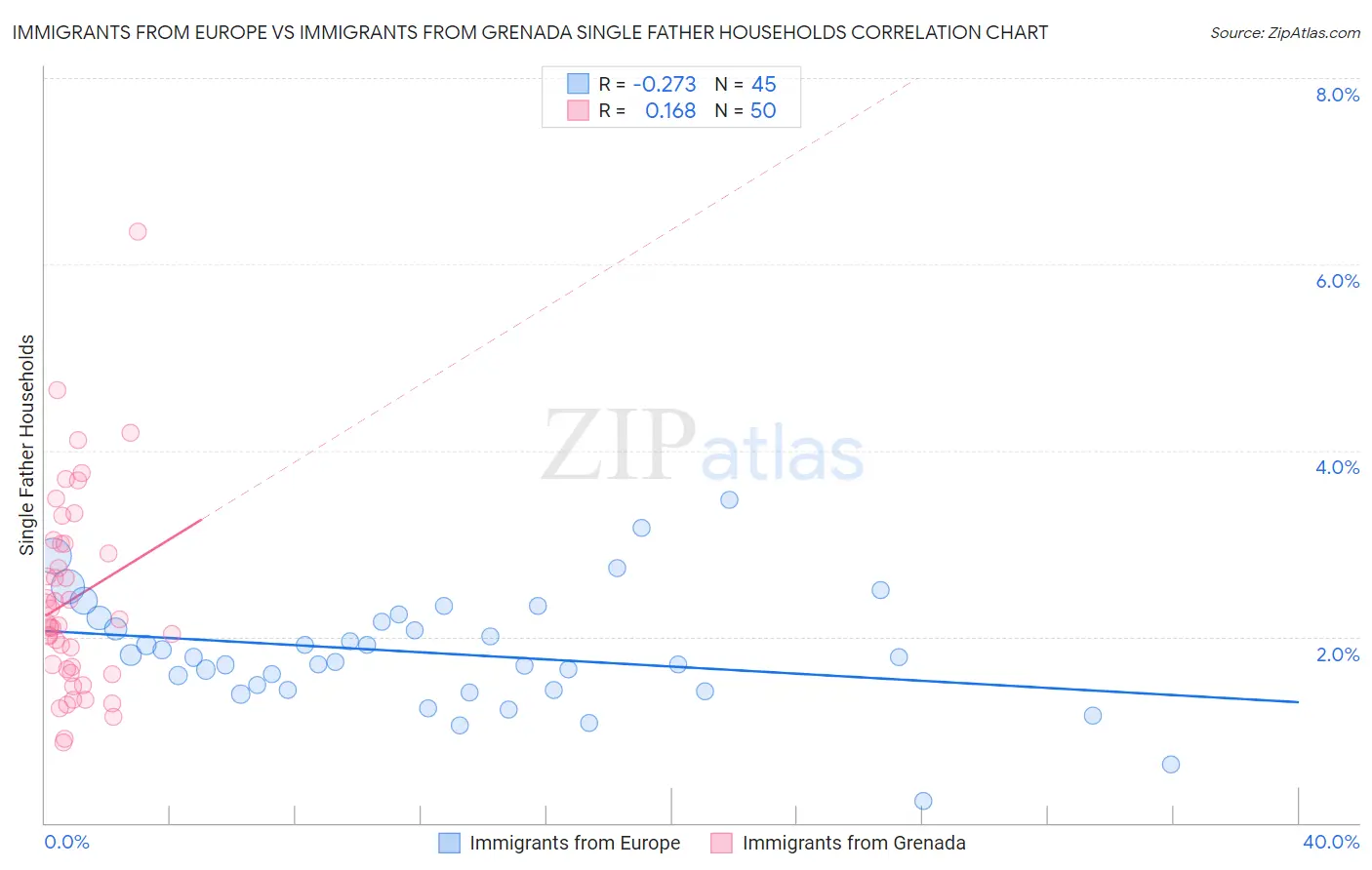 Immigrants from Europe vs Immigrants from Grenada Single Father Households