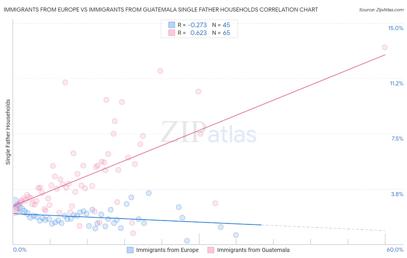 Immigrants from Europe vs Immigrants from Guatemala Single Father Households